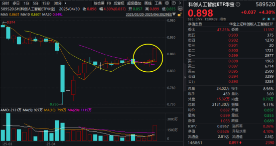 中国股票配资网股票配资 4月收官！成长风格预热？AI主线再爆发，科创人工智能ETF华宝大涨4.3%四连阳！港股AI标的513770放量涨2.6%