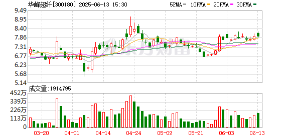 证券配资网 华峰超纤：6月13日召开董事会会议