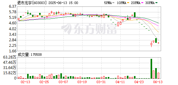 国内配资炒股官网 退市龙宇：累计回购1141.8万股